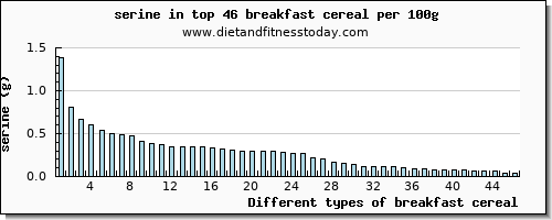 breakfast cereal serine per 100g